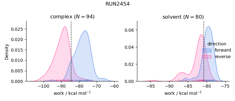 work distributions