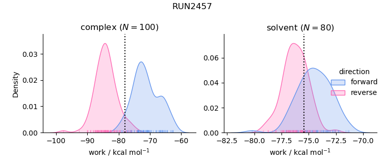 work distributions