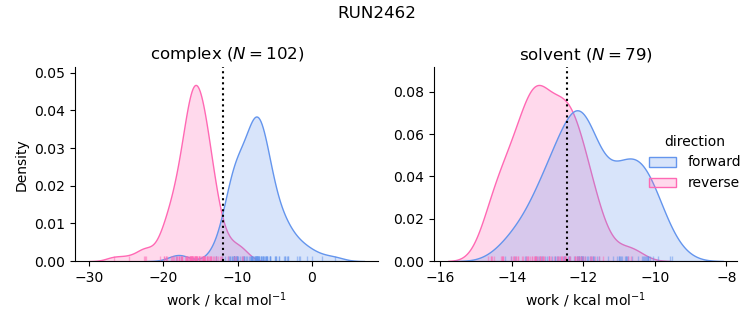 work distributions