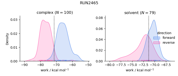 work distributions