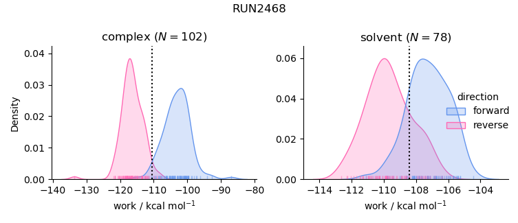 work distributions