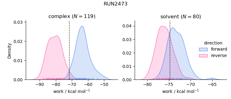 work distributions