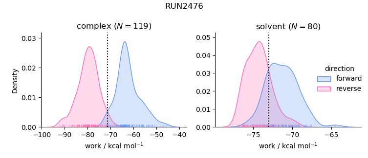 work distributions