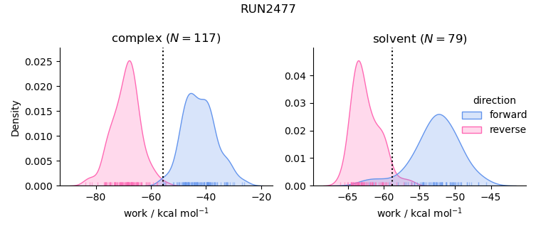 work distributions