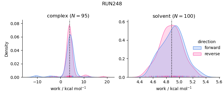 work distributions