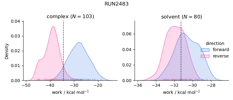 work distributions