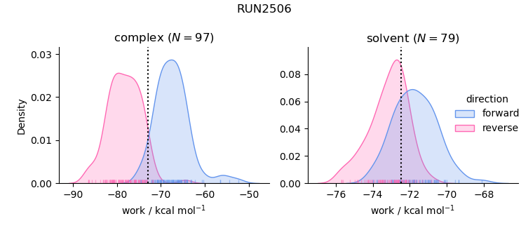 work distributions