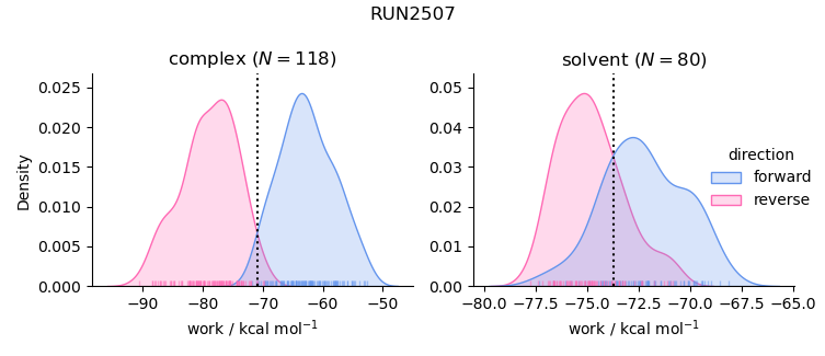 work distributions