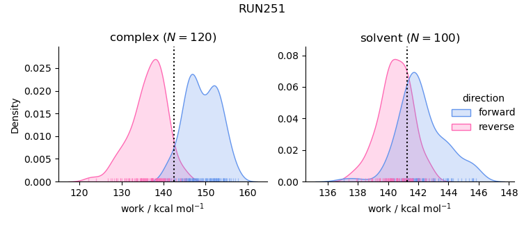 work distributions