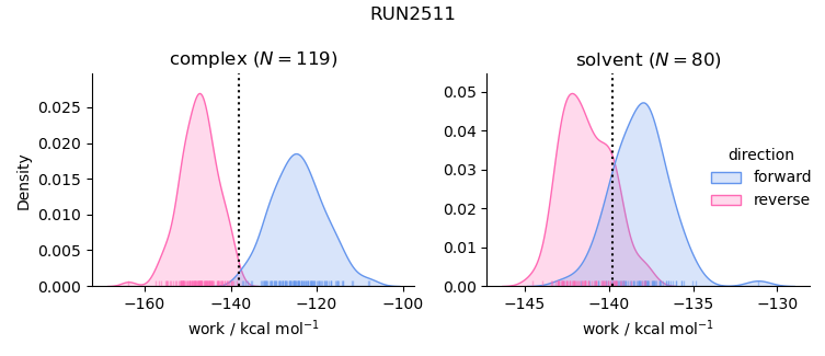 work distributions