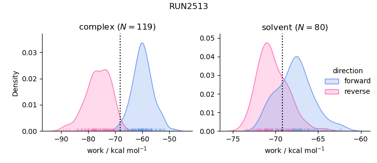 work distributions