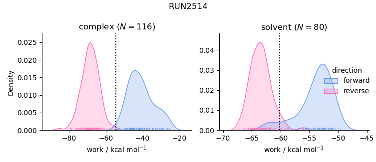 work distributions