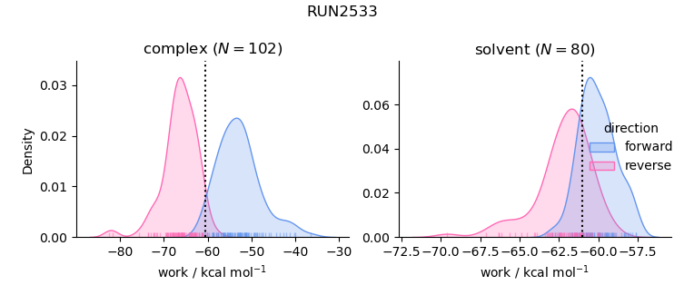 work distributions