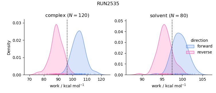 work distributions