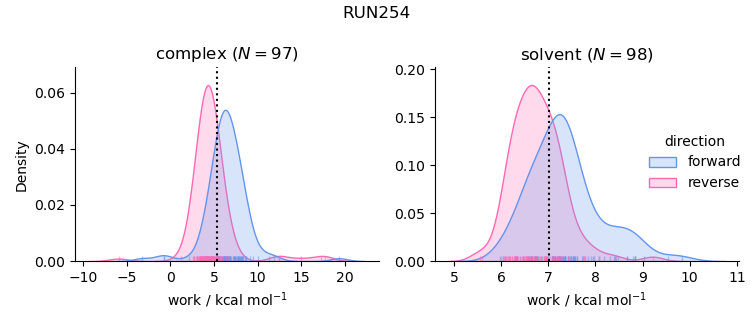 work distributions