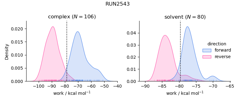 work distributions