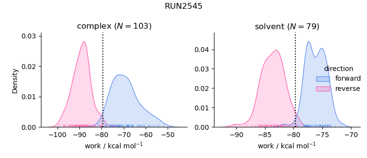 work distributions