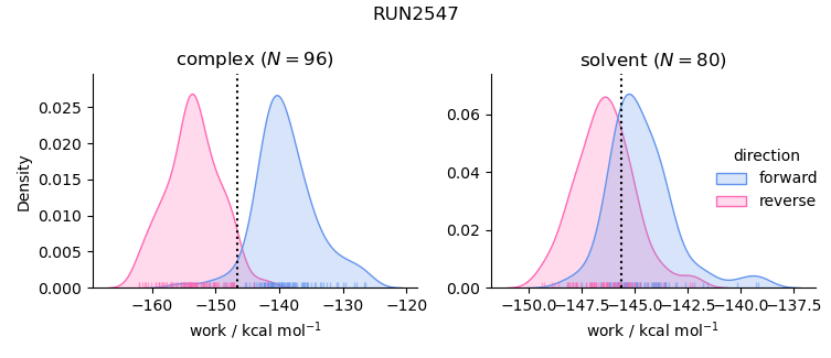 work distributions