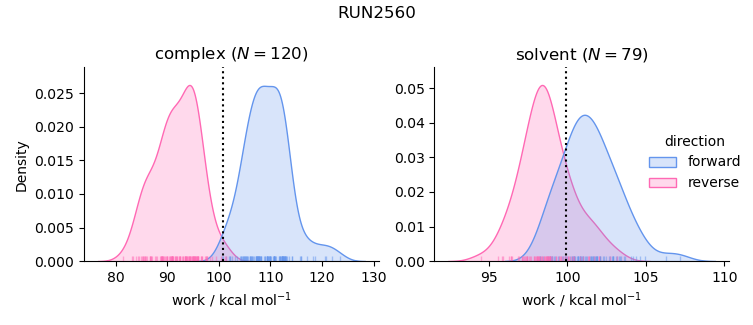 work distributions