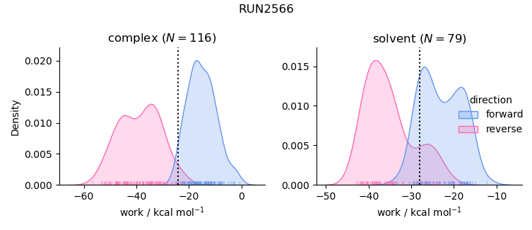 work distributions