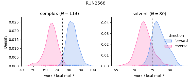 work distributions