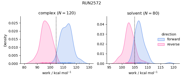 work distributions