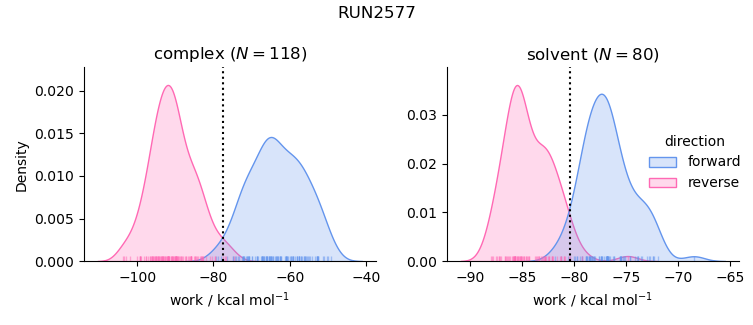 work distributions