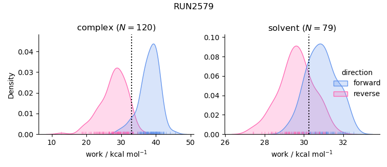 work distributions