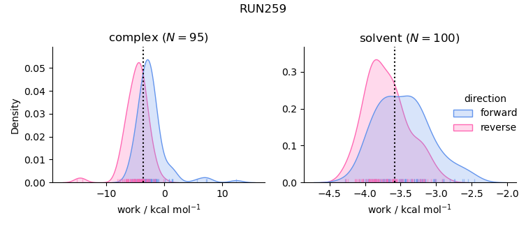 work distributions