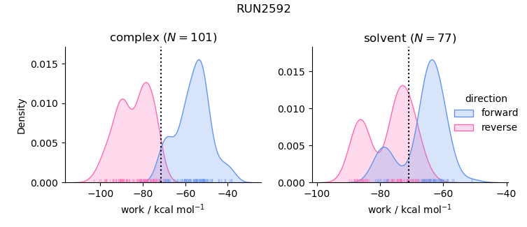 work distributions