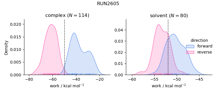 work distributions