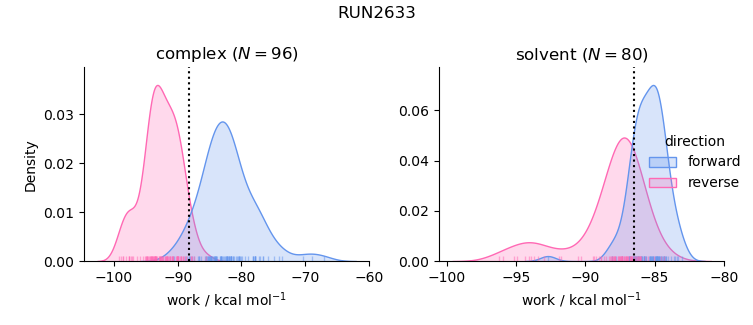 work distributions