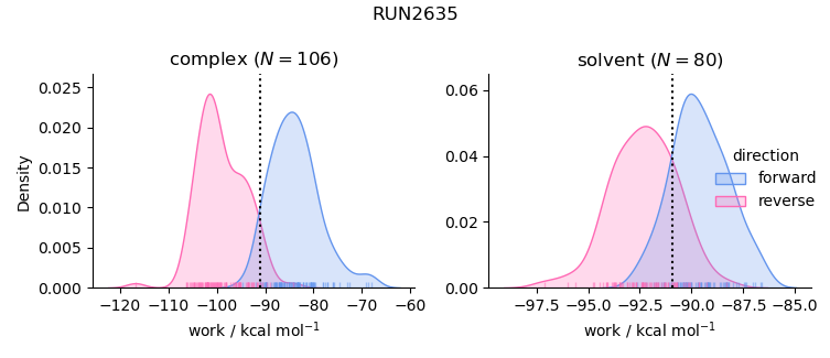 work distributions