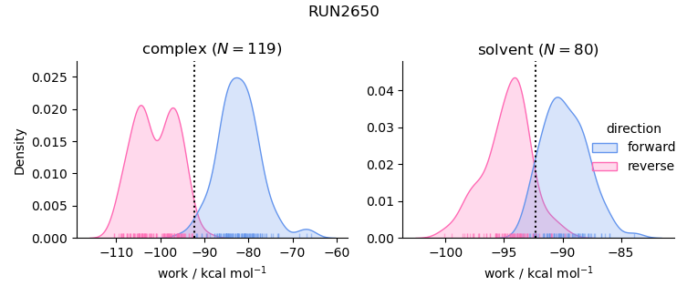 work distributions