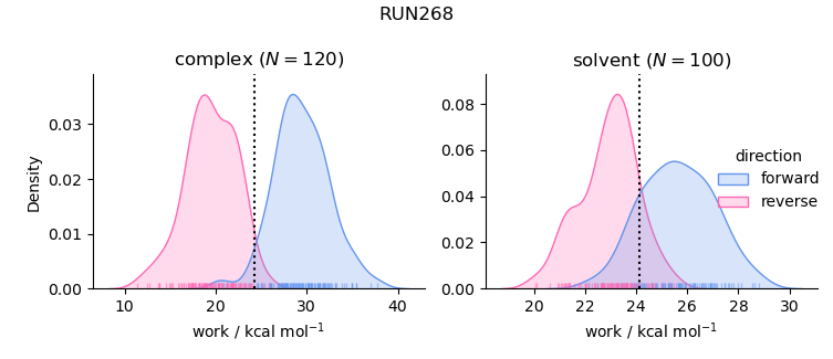 work distributions