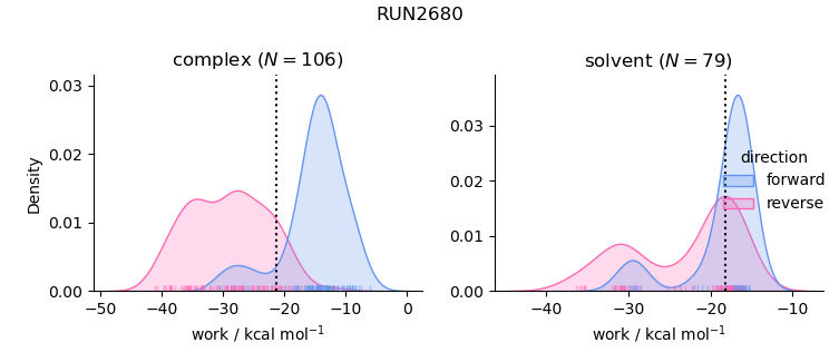 work distributions