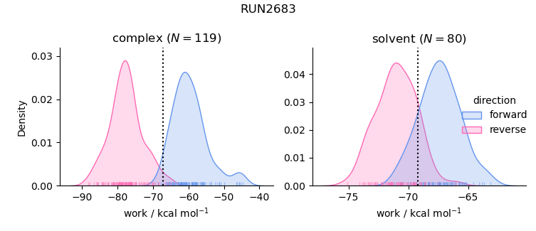 work distributions