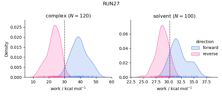 work distributions