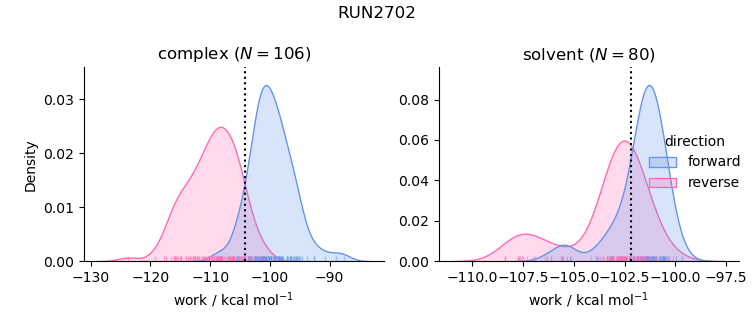 work distributions