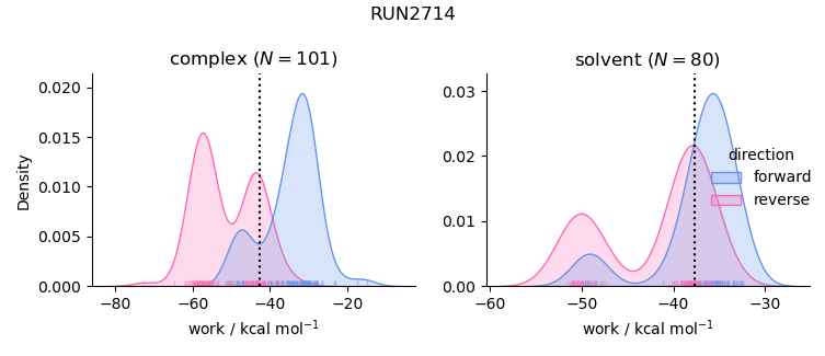 work distributions