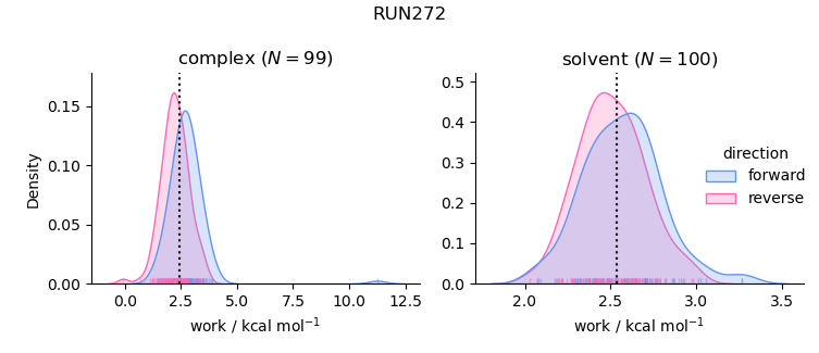 work distributions