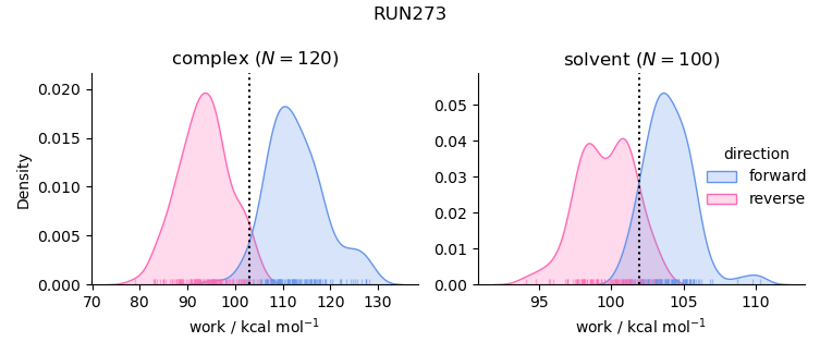 work distributions