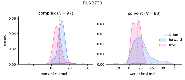 work distributions