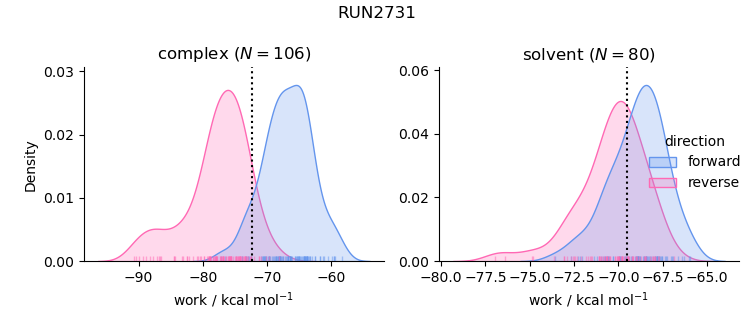 work distributions