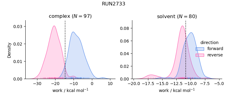 work distributions