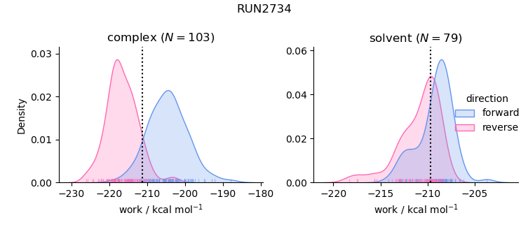 work distributions