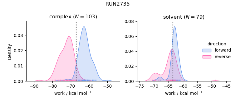 work distributions