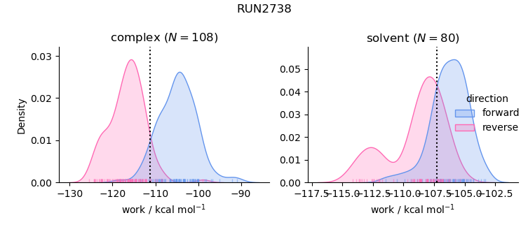 work distributions