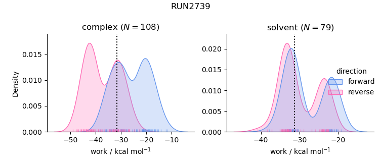 work distributions