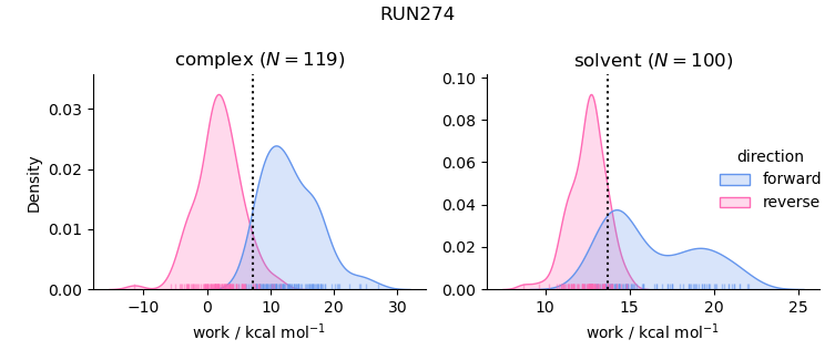 work distributions